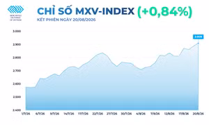 MXV-Index vượt 2.900 điểm, lên mức cao nhất từ cuối tháng 5