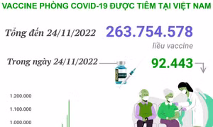 Hơn 263,754 triệu liều vaccine phòng COVID-19 đã được tiêm tại Việt Nam
