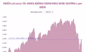 VN-Index không chinh phục được ngưỡng 1.300 điểm