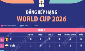 Bảng xếp hạng World Cup 2026: Bảng G - H - I