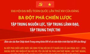 Đại hội đại biểu toàn quốc lần thứ XIV của Đảng: Ba đột phá chiến lược