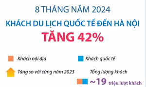 8 tháng năm 2024: Khách du lịch quốc tế đến Hà Nội tăng 42%