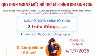 Quy định mới về mức hỗ trợ tài chính khi sinh con