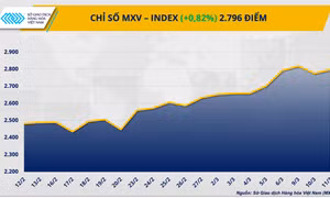 Thị trường năng lượng nóng, MXV-Index nhích tăng