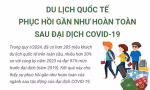 Du lịch quốc tế phục hồi gần như hoàn toàn sau đại dịch COVID-19