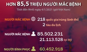 Trên 85,5 triệu người mắc COVID-19 toàn thế giới