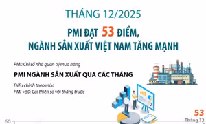 Tháng 12/2025: PMI đạt 53 điểm, ngành sản xuất Việt Nam tăng mạnh