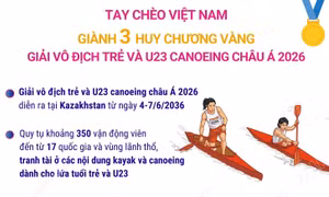 Tay chèo Việt Nam giành 3 HCV Giải vô địch trẻ và U23 canoeing châu Á 2026