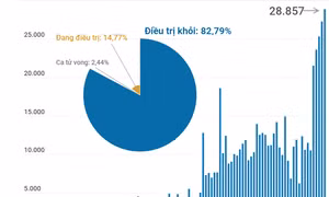 Đã có gần 83% ca mắc COVID-19 được điều trị khỏi