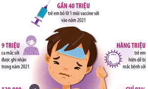 WHO cảnh báo nguy cơ dịch sởi bùng phát trên toàn thế giới