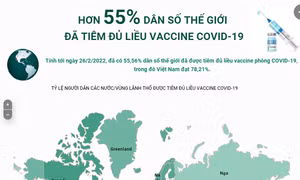 Hơn 55% dân số thế giới đã được tiêm đủ liều vaccine phòng COVID-19