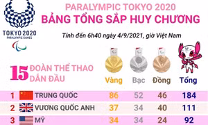 Paralympic Tokyo 2020: Mỹ giành lại vị trí thứ 3 từ Ủy ban Paralympic Nga (PRC)