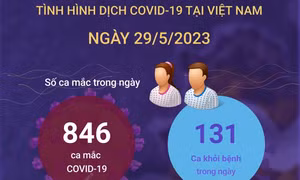 Ngày 29/5 ghi nhận 846 ca mắc COVID-19 mới