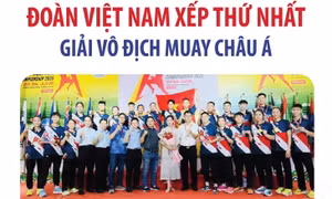 Đoàn Việt Nam xếp thứ nhất Giải vô địch Muay châu Á