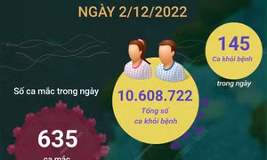 Ngày 2/12 ghi nhận 635 ca mắc COVID-19, 145 ca khỏi bệnh