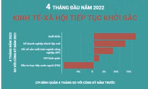 4 tháng đầu năm 2022, 'bức tranh' kinh tế-xã hội tiếp tục khởi sắc