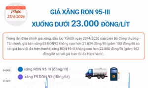 Giá xăng RON 95-III xuống dưới 23.000 đồng/lít