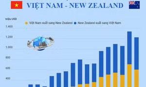 Quan hệ thương mại Việt Nam - New Zealand