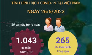 Ngày 26/5/2023: Có 1.043 ca mắc mới COVID-19, 265 F0 khỏi bệnh
