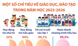 Một số chỉ tiêu về giáo dục, đào tạo trong năm học 2025-2026