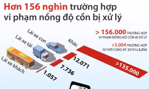 Trên 156.000 trường hợp vi phạm nồng độ cồn bị xử lý trong 11 tháng