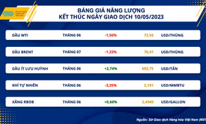 Giá hàng hóa nguyên liệu tiếp tục suy yếu