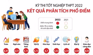 Kỳ thi tốt nghiệp THPT 2022: Kết quả phân tích phổ điểm