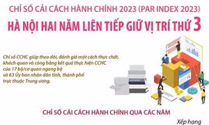 PAR INDEX 2023: Hà Nội hai năm liên tiếp giữ vị trí thứ 3