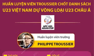 Chốt danh sách Đội tuyển U23 Việt Nam thi đấu Vòng loại Giải U23 châu Á 2024