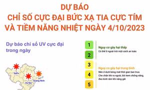 Dự báo chỉ số cực đại bức xạ tia cực tím và tiềm năng nhiệt ngày 4/10/2023