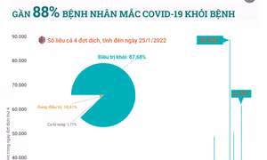 Gần 88% bệnh nhân mắc COVID-19 khỏi bệnh