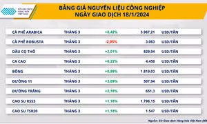 Hàng hóa nguyên liệu thế giới đồng loạt tăng giá