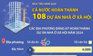 Mục tiêu năm 2024, cả nước hoàn thành 108 dự án nhà ở xã hội