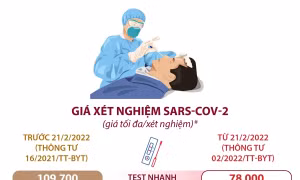 Giảm giá dịch vụ xét nghiệm SARS-CoV-2
