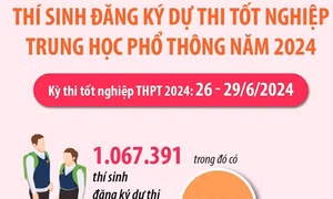 Hơn 1 triệu thí sinh hoàn thành đăng ký dự thi tốt nghiệp Trung học Phổ thông năm 2024