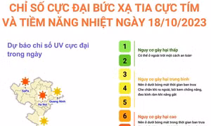 Dự báo chỉ số cực đại bức xạ tia cực tím và tiềm năng nhiệt ngày 18/10/2023