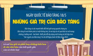 Ngày Quốc tế Bảo tàng 18/5: Những giá trị của bảo tàng