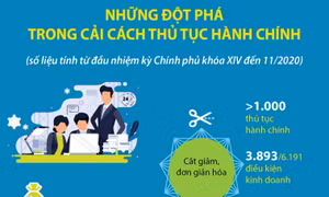 Những đột phá trong cải cách thủ tục hành chính