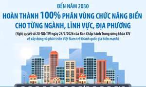 Đến năm 2030: Hoàn thành 100% phân vùng chức năng biển cho từng ngành, lĩnh vực, địa phương