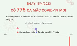 Ngày 15/4/2023: Có 775 ca mắc COVID-19 mới