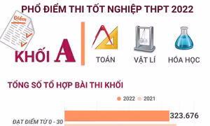Phổ điểm thi tốt nghiệp THPT 2022 khối A (Toán, Vật lí, Hóa học)
