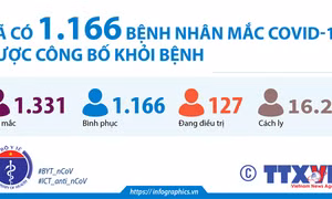 Đã có 1.166 bệnh nhân mắc COVID-19 được công bố khỏi bệnh (đến 18h ngày 26/11/2020)