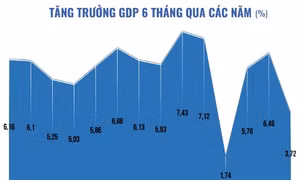 Kinh tế Việt Nam 6 tháng đầu năm 2023