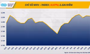 Giá hàng hóa nguyên liệu thế giới đồng loạt giảm, MXV-Index xuống 2.226 điểm