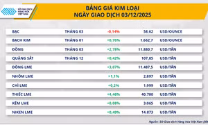 Kim loại kéo MXV-Index đi lên, đường chưa thoát áp lực dư cung
