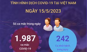 Ngày 15/5/2023: Có 1.987 ca COVID-19 mới, 242 F0 khỏi bệnh