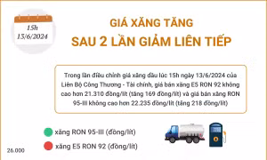 Giá xăng tăng sau 2 lần giảm liên tiếp