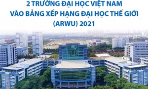 2 trường đại học Việt Nam vào Bảng xếp hạng đại học thế giới (ARWU) 2021