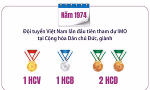 Thành tích 50 năm Việt Nam tham dự kỳ thi Olympic Toán học Quốc tế IMO 
