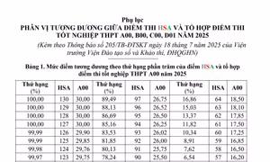 Nhiều trường ĐH công bố điểm sàn, điểm quy đổi tương đương giữa các phương thức